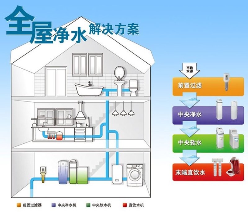 家庭净水方案