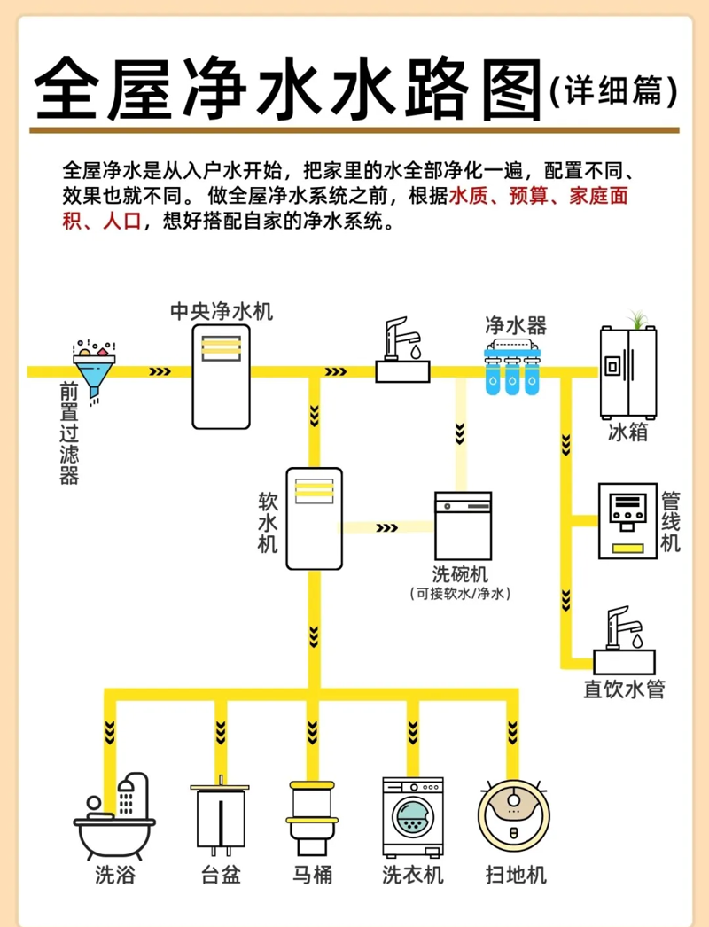 全屋净水系统